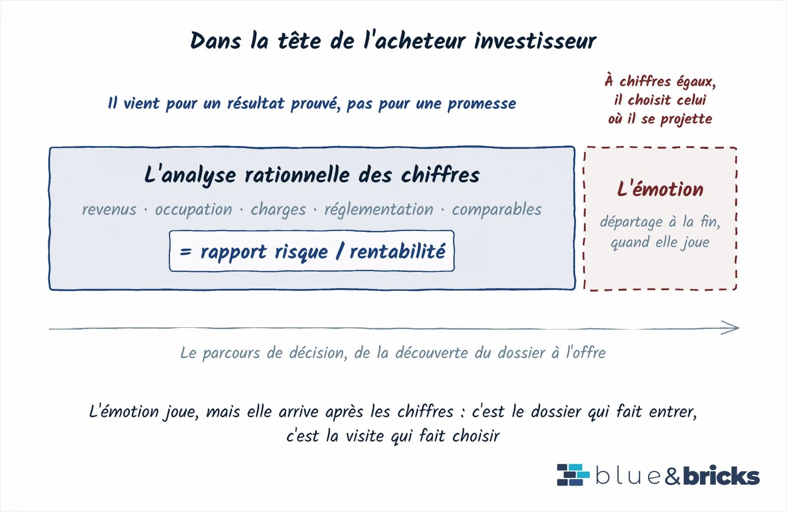 Frise du processus mental d'un investisseur en courte durée, analyse des chiffres puis décision émotionnelle en fin de parcours.