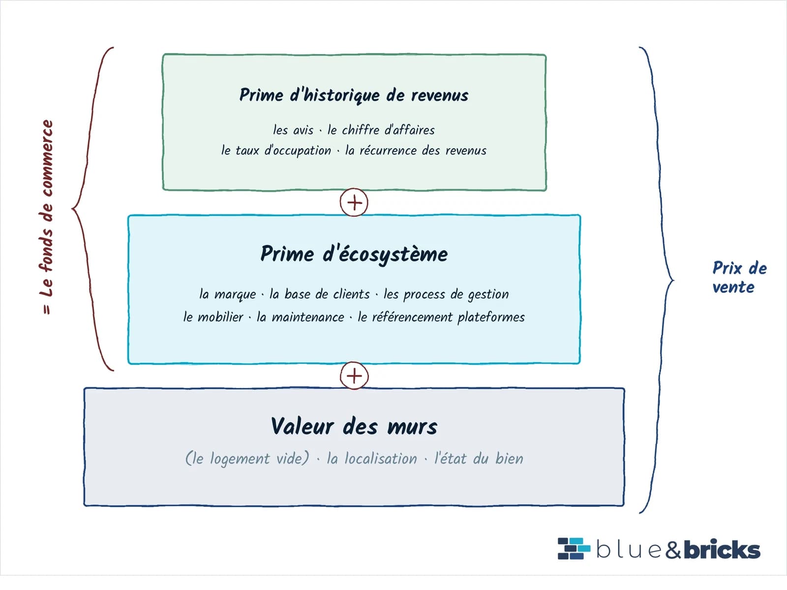 Schéma des trois couches de valeur d'un bien exploité, de la valeur des murs au prix de vente.