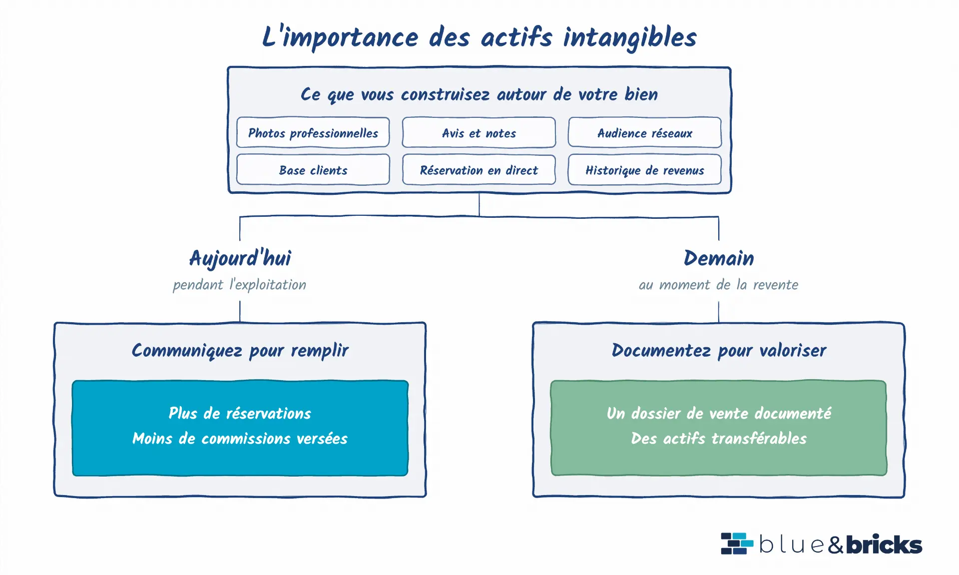 Schéma de l'importance des actifs intangibles : photos, avis, audience, base clients, réservation en direct et historique de revenus, utiles pendant l'exploitation puis à la revente.